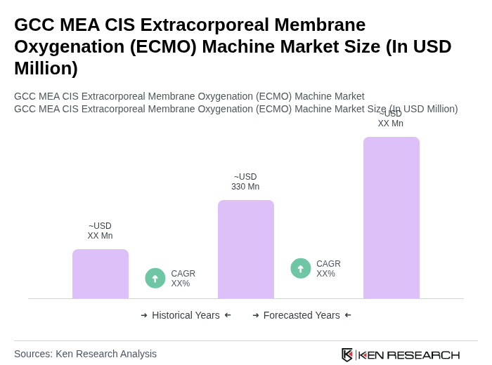GCC MEA CIS Extracorporeal Membrane Oxygenation (ECMO) Machine Market Size